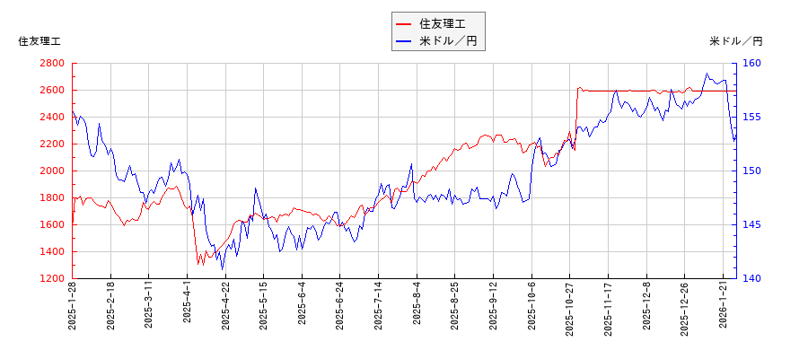 住友理工と米ドル／円の相関性比較チャート