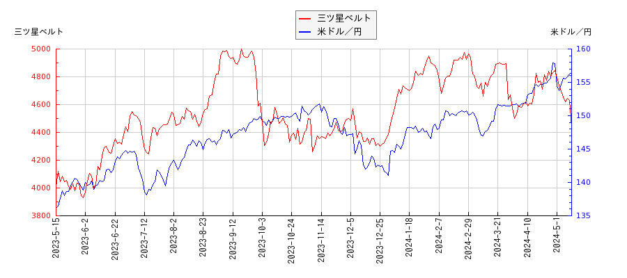 三ツ星ベルトと米ドル／円の相関性比較チャート