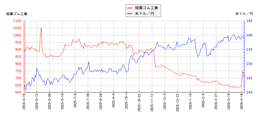 相模ゴム工業と米ドル／円の相関性比較チャート