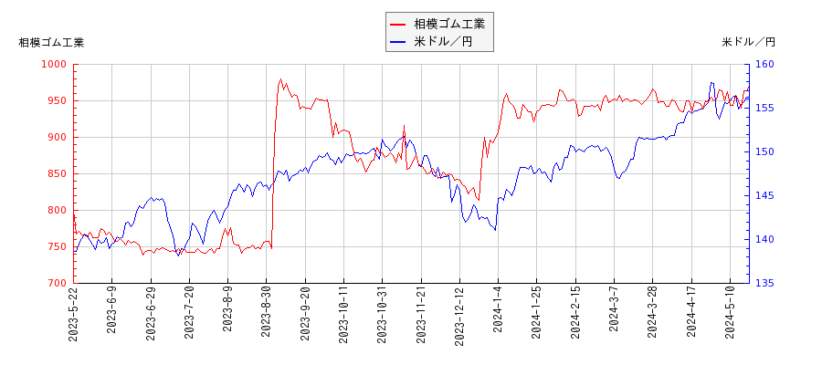 相模ゴム工業と米ドル／円の相関性比較チャート