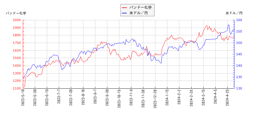 バンドー化学と米ドル／円の相関性比較チャート