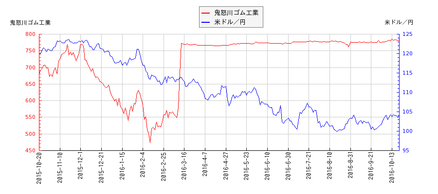 鬼怒川ゴム工業と米ドル／円の相関性比較チャート