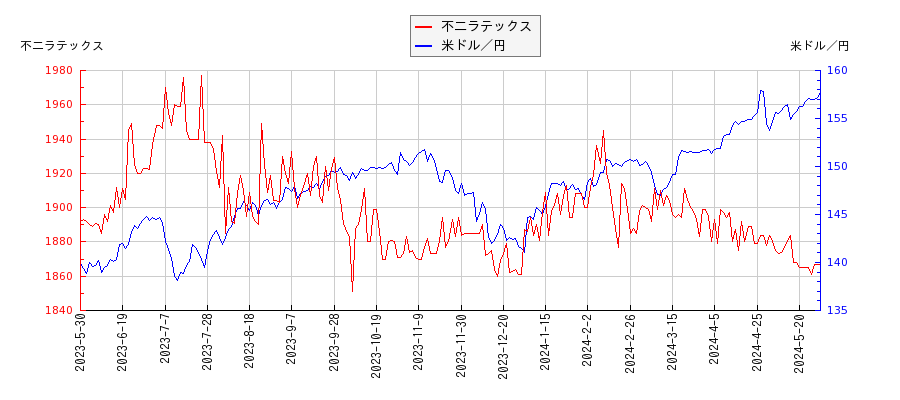 不二ラテックスと米ドル／円の相関性比較チャート