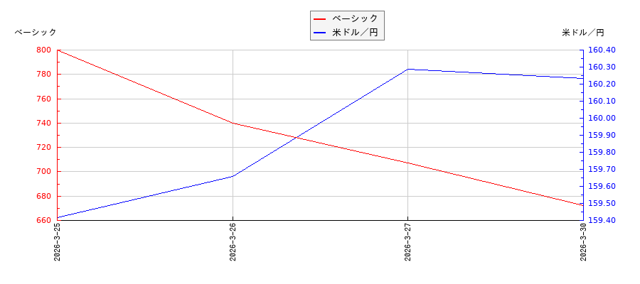 ベーシックと米ドル／円の相関性比較チャート
