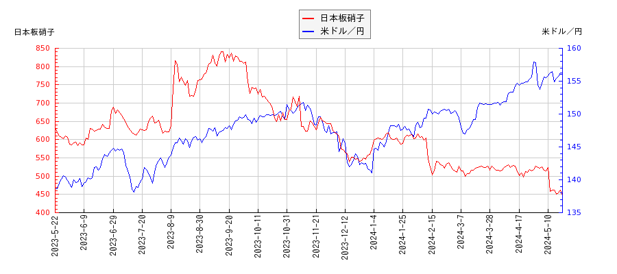 日本板硝子と米ドル／円の相関性比較チャート