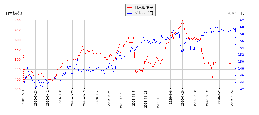 日本板硝子と米ドル／円の相関性比較チャート