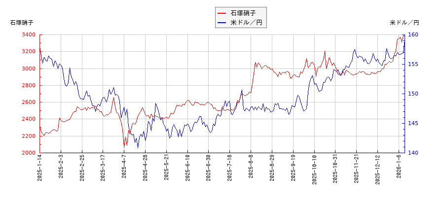 石塚硝子と米ドル／円の相関性比較チャート