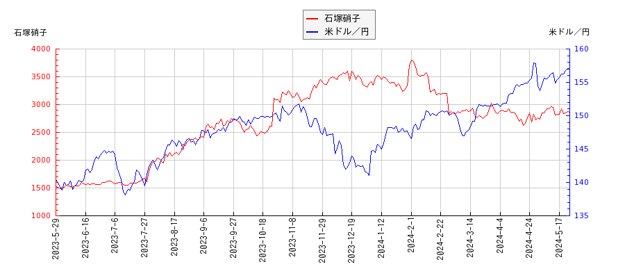 石塚硝子と米ドル／円の相関性比較チャート