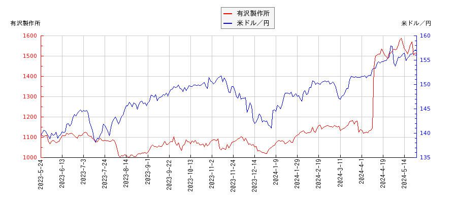 有沢製作所と米ドル／円の相関性比較チャート