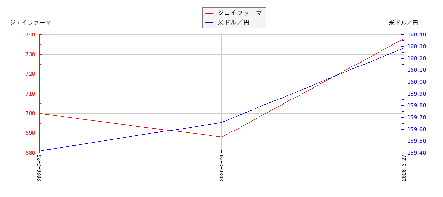ジェイファーマと米ドル／円の相関性比較チャート