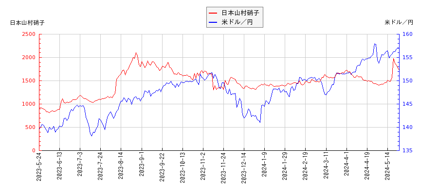 日本山村硝子と米ドル／円の相関性比較チャート