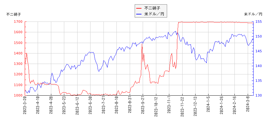 不二硝子と米ドル／円の相関性比較チャート