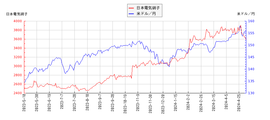 日本電気硝子と米ドル／円の相関性比較チャート