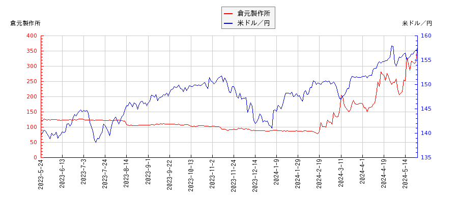 倉元製作所と米ドル／円の相関性比較チャート