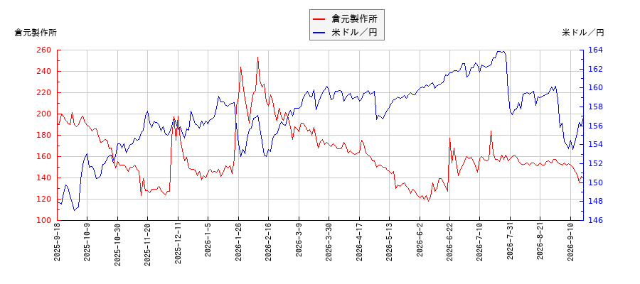 倉元製作所と米ドル／円の相関性比較チャート