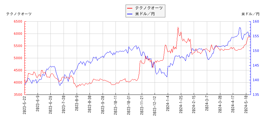 テクノクオーツと米ドル／円の相関性比較チャート