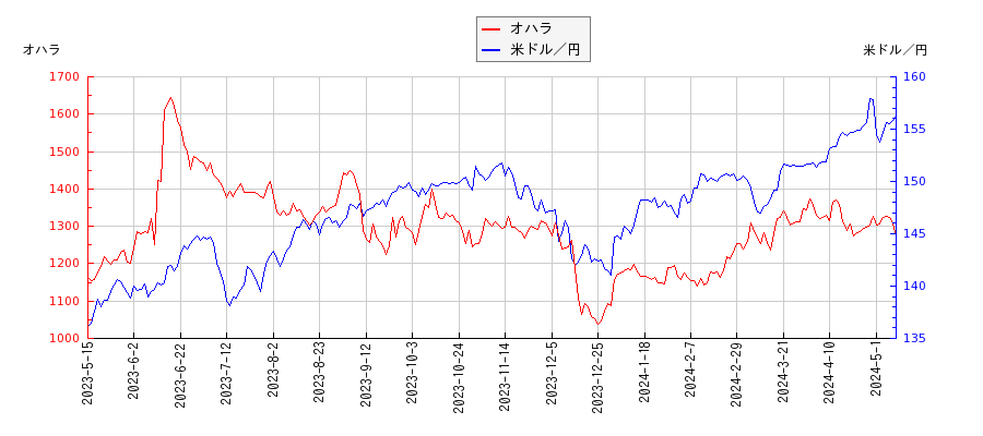 オハラと米ドル／円の相関性比較チャート