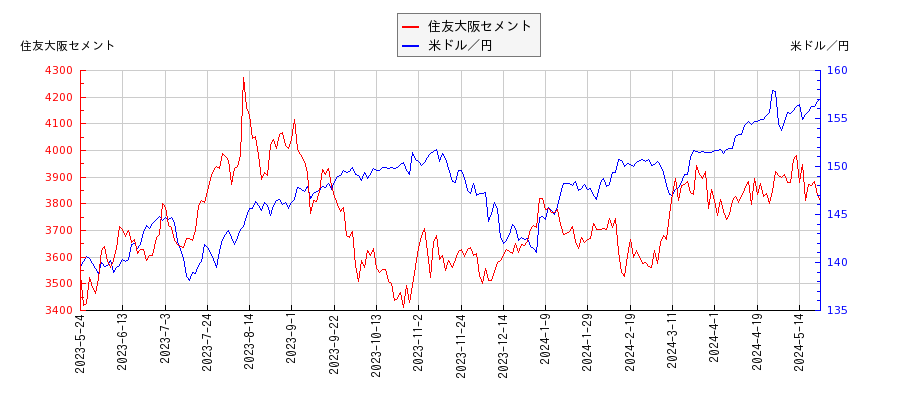 住友大阪セメントと米ドル／円の相関性比較チャート