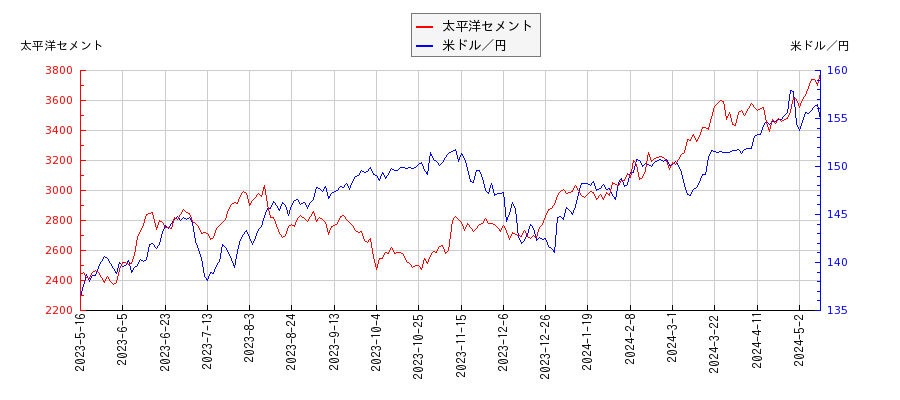 太平洋セメントと米ドル／円の相関性比較チャート