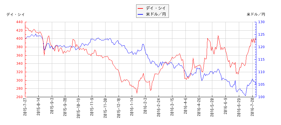 デイ・シイと米ドル／円の相関性比較チャート