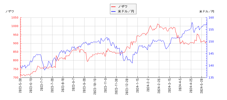 ノザワと米ドル／円の相関性比較チャート