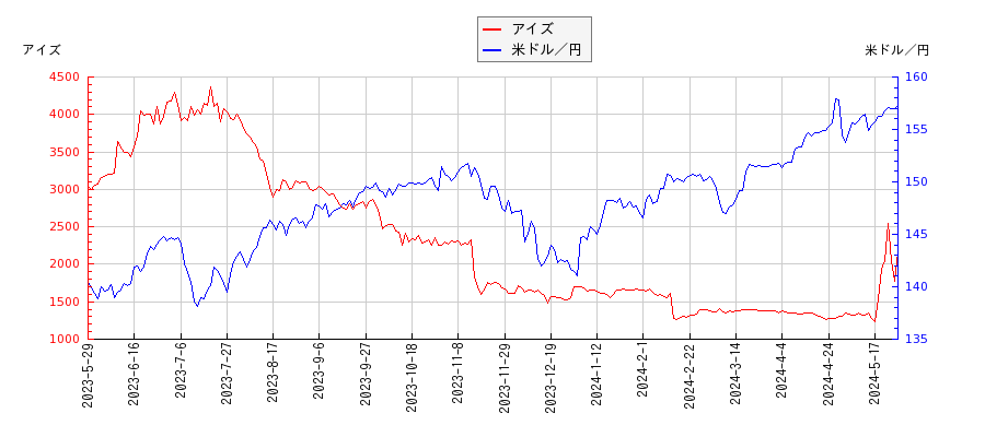 アイズと米ドル／円の相関性比較チャート