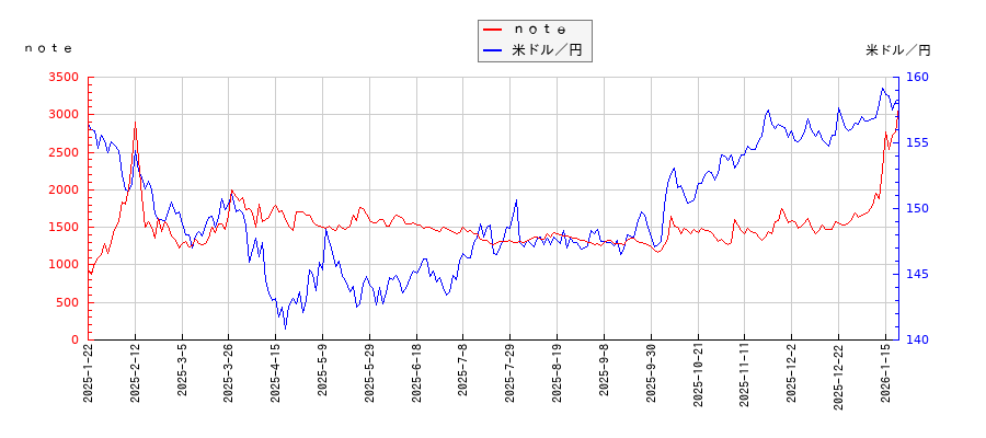 ｎｏｔｅと米ドル／円の相関性比較チャート
