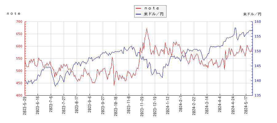 ｎｏｔｅと米ドル／円の相関性比較チャート