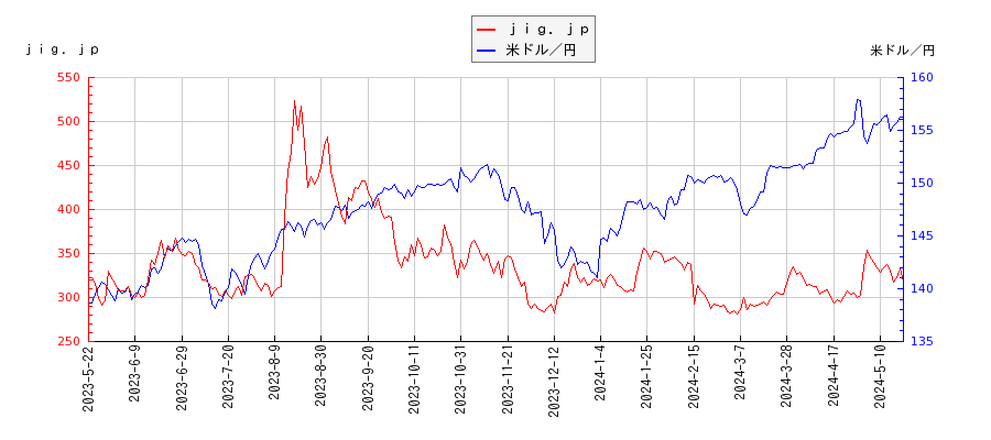 ｊｉｇ．ｊｐと米ドル／円の相関性比較チャート