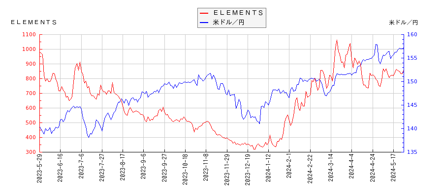 ＥＬＥＭＥＮＴＳと米ドル／円の相関性比較チャート
