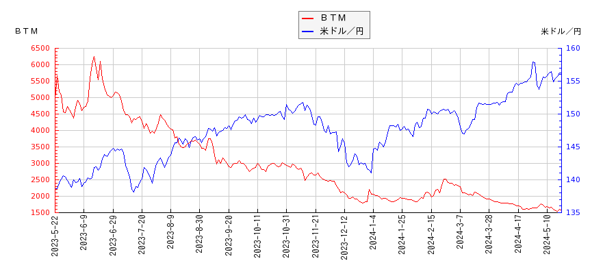 ＢＴＭと米ドル／円の相関性比較チャート