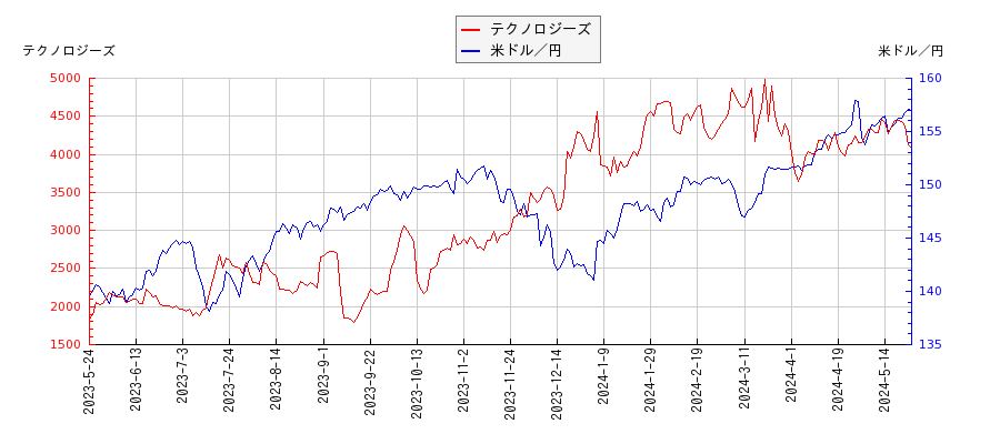 テクノロジーズと米ドル／円の相関性比較チャート