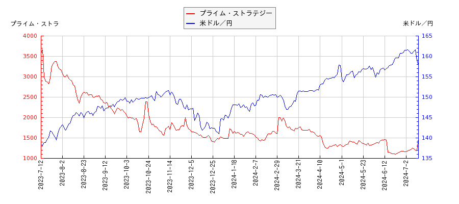 プライム・ストラテジーと米ドル／円の相関性比較チャート