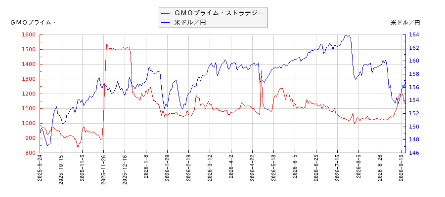 ＧＭＯプライム・ストラテジーと米ドル／円の相関性比較チャート