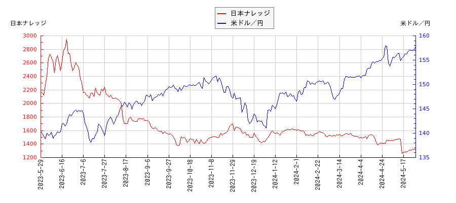 日本ナレッジと米ドル／円の相関性比較チャート