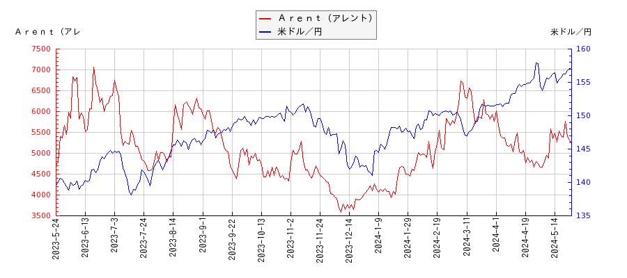 Ａｒｅｎｔ（アレント）と米ドル／円の相関性比較チャート