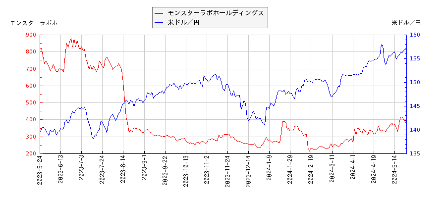モンスターラボホールディングスと米ドル／円の相関性比較チャート