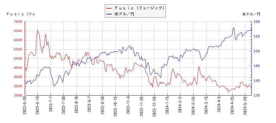 Ｆｕｓｉｃ（フュージック）と米ドル／円の相関性比較チャート