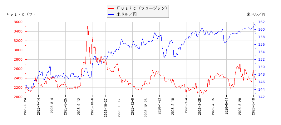 Ｆｕｓｉｃ（フュージック）と米ドル／円の相関性比較チャート