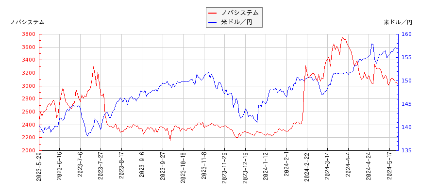 ノバシステムと米ドル／円の相関性比較チャート