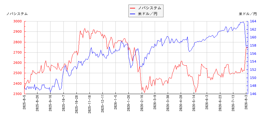 ノバシステムと米ドル／円の相関性比較チャート
