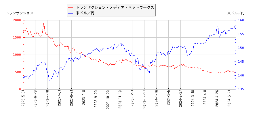 トランザクション・メディア・ネットワークスと米ドル／円の相関性比較チャート