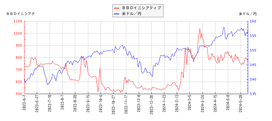 ＢＢＤイニシアティブと米ドル／円の相関性比較チャート