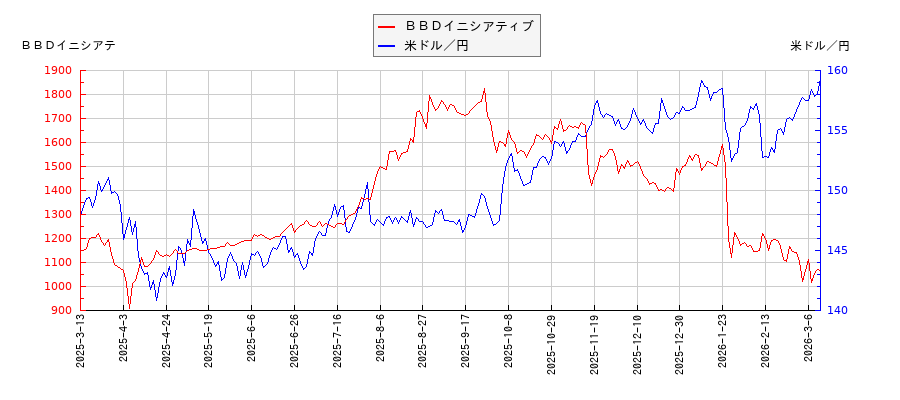 ＢＢＤイニシアティブと米ドル／円の相関性比較チャート