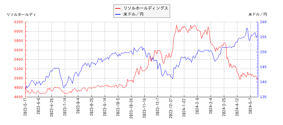 リソルホールディングスと米ドル／円の相関性比較チャート