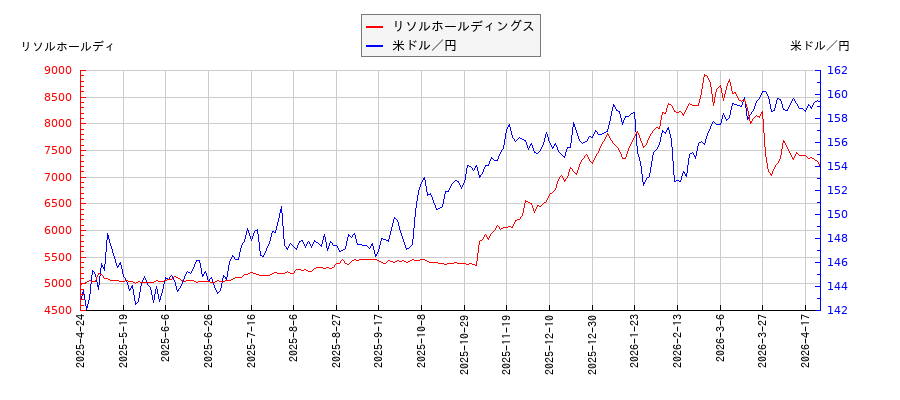 リソルホールディングスと米ドル／円の相関性比較チャート