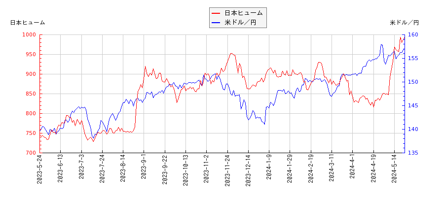 日本ヒュームと米ドル／円の相関性比較チャート