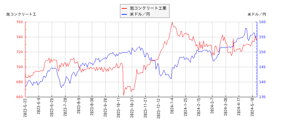旭コンクリート工業と米ドル／円の相関性比較チャート
