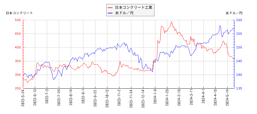 日本コンクリート工業と米ドル／円の相関性比較チャート