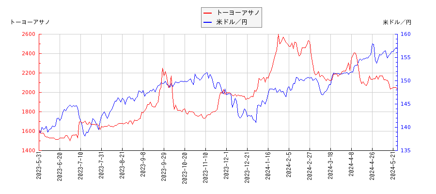 トーヨーアサノと米ドル／円の相関性比較チャート